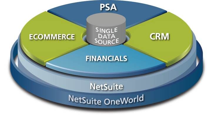 Cloud ERP NetSuite